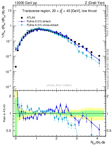 Plot of nch in 13000 GeV pp collisions