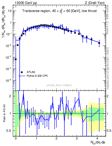 Plot of nch in 13000 GeV pp collisions