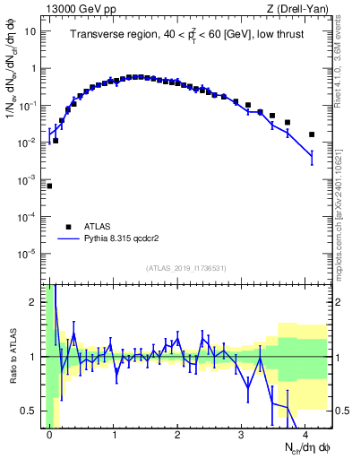 Plot of nch in 13000 GeV pp collisions