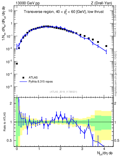 Plot of nch in 13000 GeV pp collisions