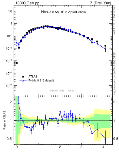 Plot of nch in 13000 GeV pp collisions