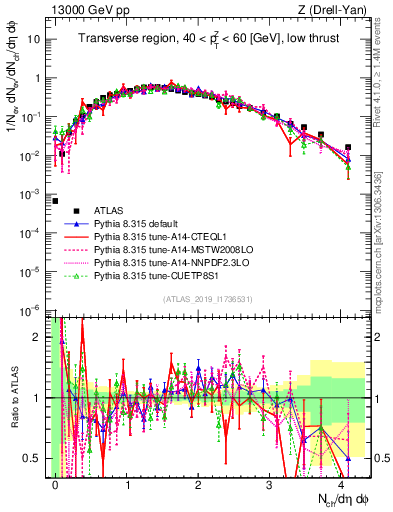 Plot of nch in 13000 GeV pp collisions