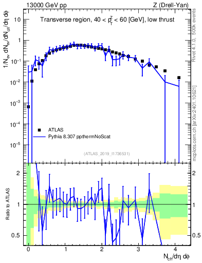 Plot of nch in 13000 GeV pp collisions