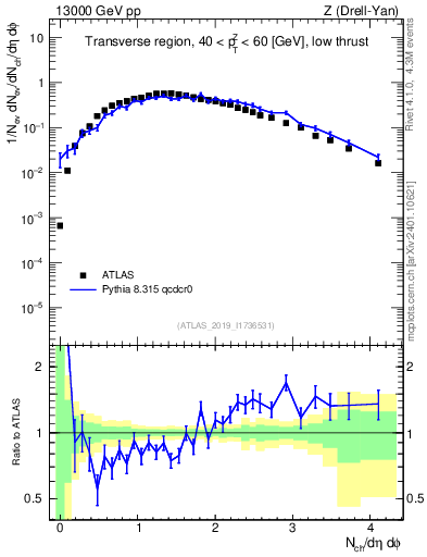 Plot of nch in 13000 GeV pp collisions