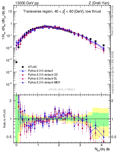 Plot of nch in 13000 GeV pp collisions