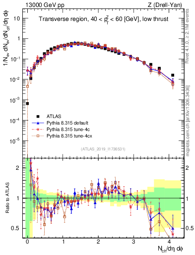Plot of nch in 13000 GeV pp collisions