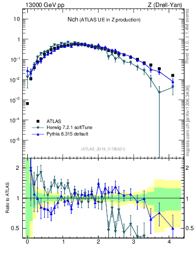 Plot of nch in 13000 GeV pp collisions