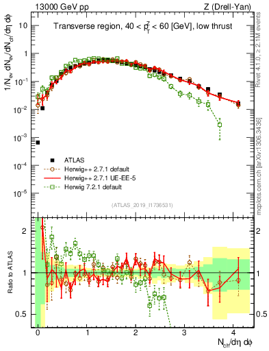 Plot of nch in 13000 GeV pp collisions