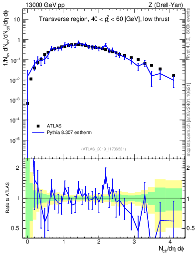 Plot of nch in 13000 GeV pp collisions