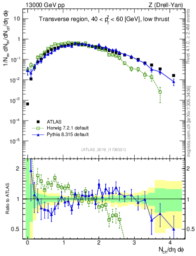 Plot of nch in 13000 GeV pp collisions