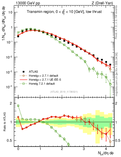 Plot of nch in 13000 GeV pp collisions