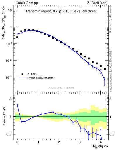 Plot of nch in 13000 GeV pp collisions