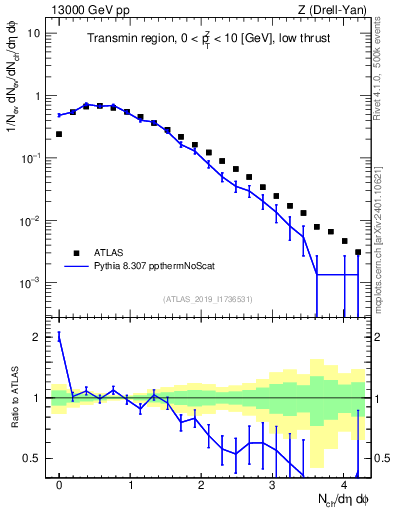 Plot of nch in 13000 GeV pp collisions
