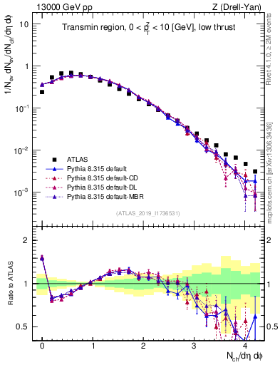 Plot of nch in 13000 GeV pp collisions