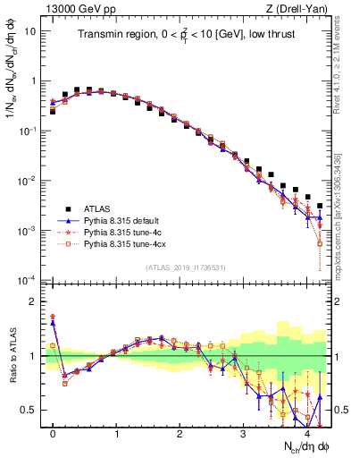 Plot of nch in 13000 GeV pp collisions