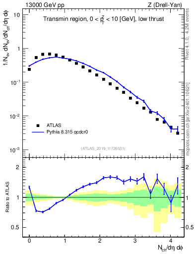 Plot of nch in 13000 GeV pp collisions