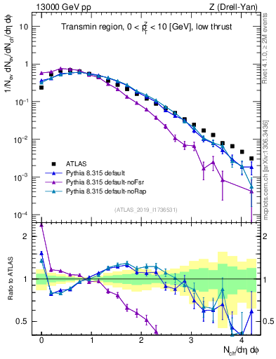 Plot of nch in 13000 GeV pp collisions