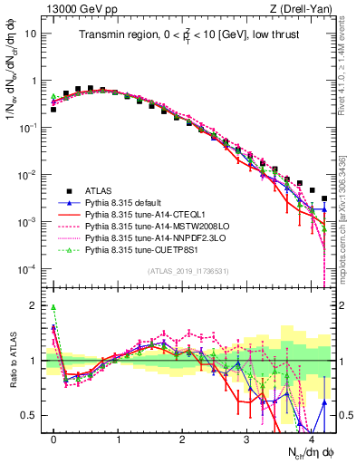 Plot of nch in 13000 GeV pp collisions