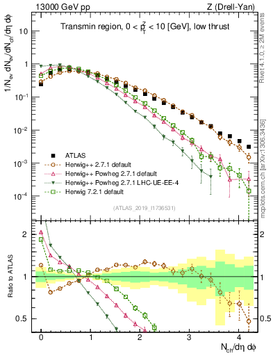 Plot of nch in 13000 GeV pp collisions