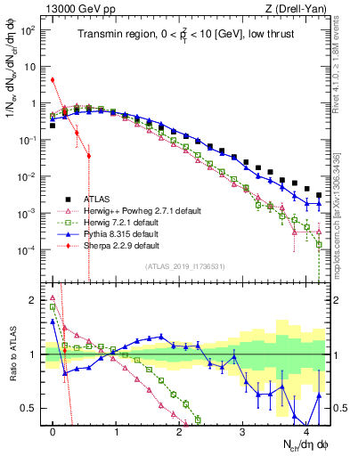 Plot of nch in 13000 GeV pp collisions