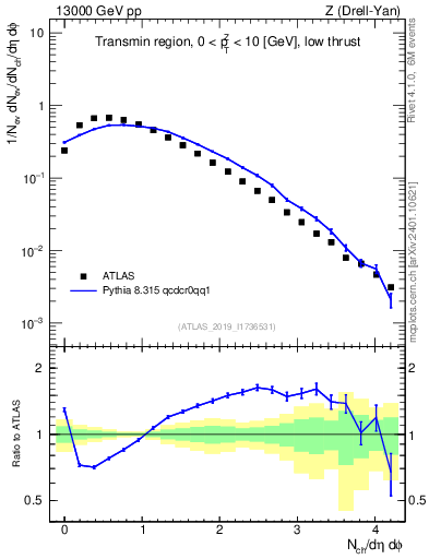 Plot of nch in 13000 GeV pp collisions