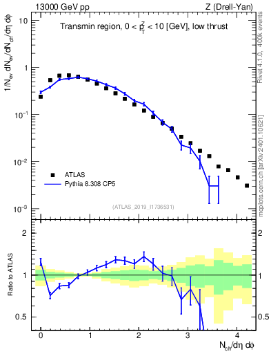 Plot of nch in 13000 GeV pp collisions