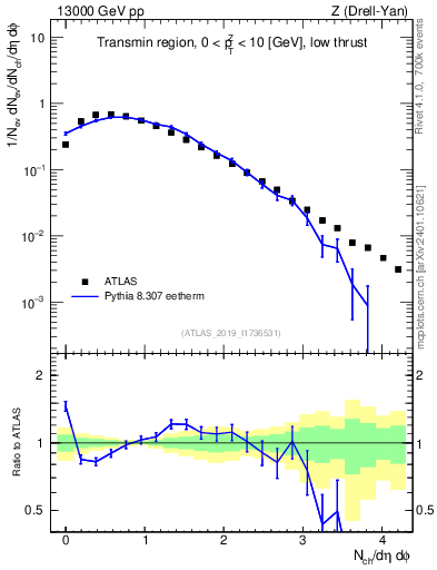 Plot of nch in 13000 GeV pp collisions