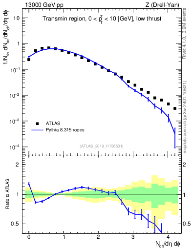 Plot of nch in 13000 GeV pp collisions