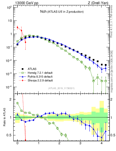 Plot of nch in 13000 GeV pp collisions