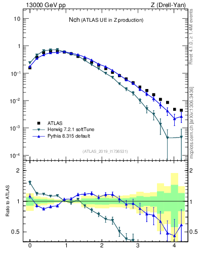 Plot of nch in 13000 GeV pp collisions