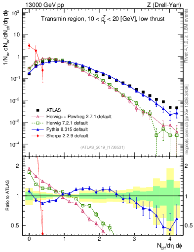 Plot of nch in 13000 GeV pp collisions