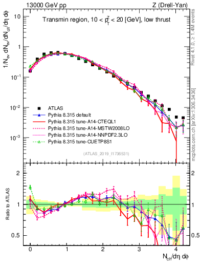 Plot of nch in 13000 GeV pp collisions
