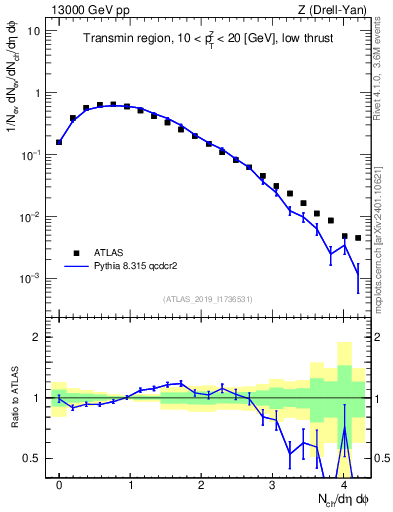 Plot of nch in 13000 GeV pp collisions