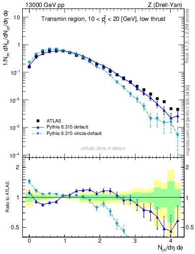 Plot of nch in 13000 GeV pp collisions