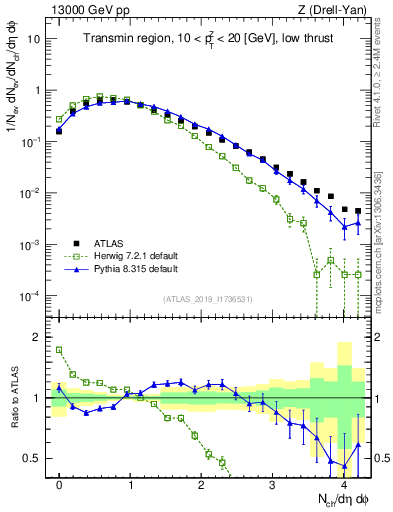 Plot of nch in 13000 GeV pp collisions