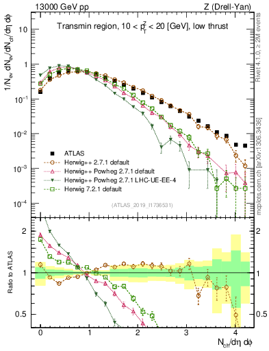 Plot of nch in 13000 GeV pp collisions