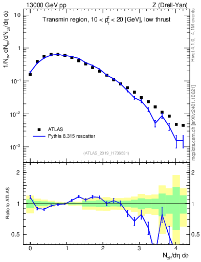 Plot of nch in 13000 GeV pp collisions
