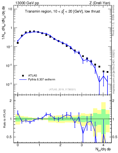 Plot of nch in 13000 GeV pp collisions