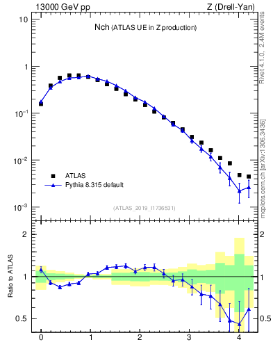 Plot of nch in 13000 GeV pp collisions