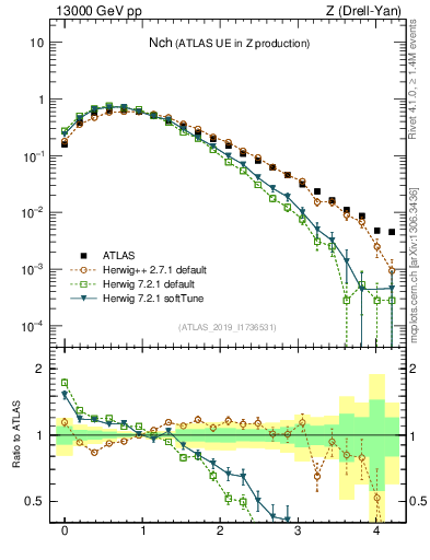 Plot of nch in 13000 GeV pp collisions