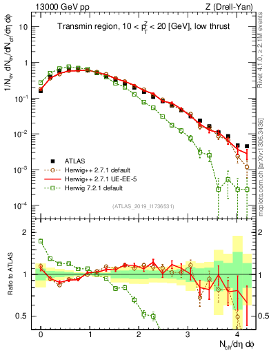 Plot of nch in 13000 GeV pp collisions