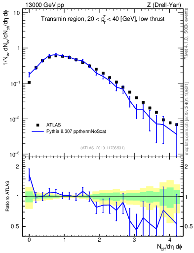 Plot of nch in 13000 GeV pp collisions
