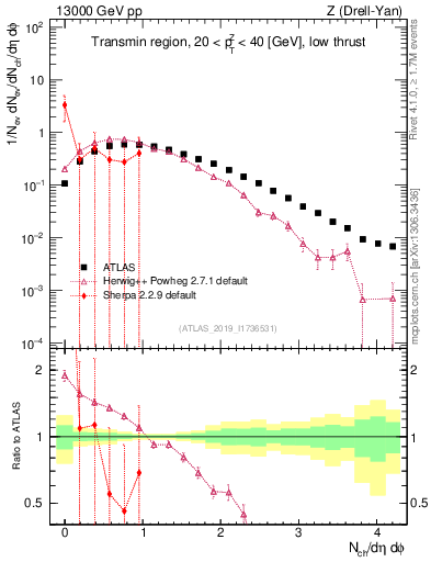 Plot of nch in 13000 GeV pp collisions
