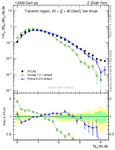 Plot of nch in 13000 GeV pp collisions