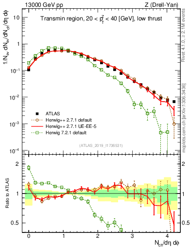 Plot of nch in 13000 GeV pp collisions