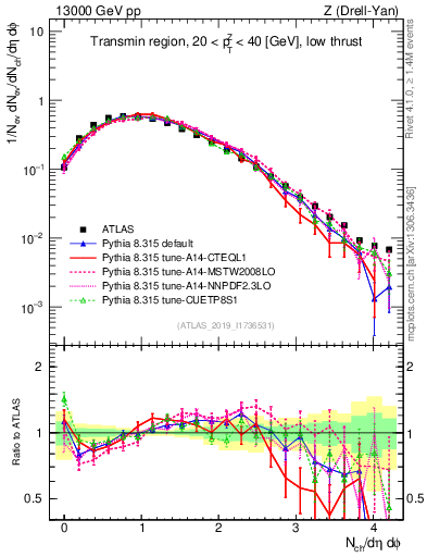 Plot of nch in 13000 GeV pp collisions