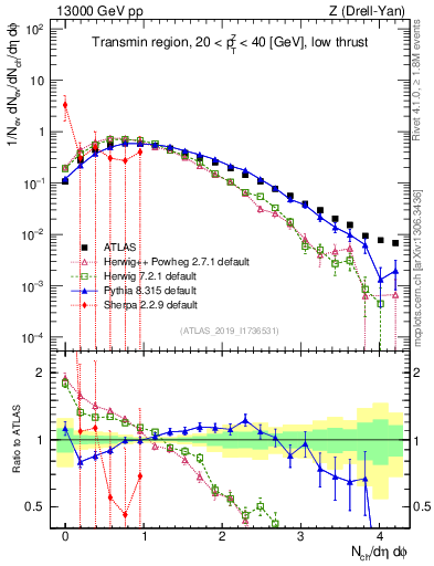 Plot of nch in 13000 GeV pp collisions
