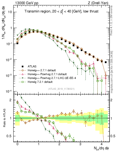 Plot of nch in 13000 GeV pp collisions