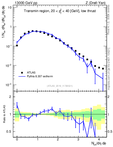 Plot of nch in 13000 GeV pp collisions