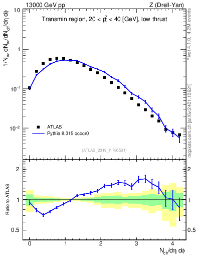 Plot of nch in 13000 GeV pp collisions